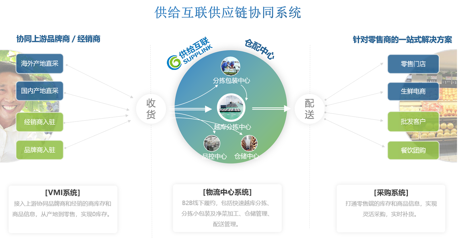 供给互联供应链协同系统
